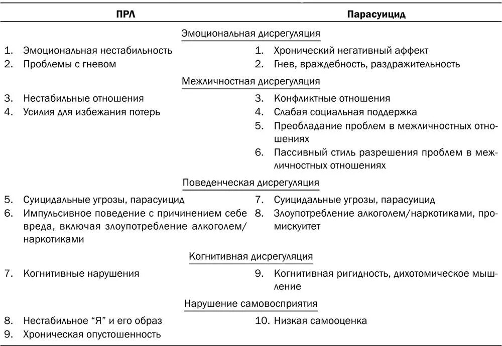 Пограничное расстройство личности таблица. Когнитивная терапия пограничного расстройства личности. Схема-терапия пограничного расстройства личности. Пограничное расстройство личности (прл). Тест на расстройство личности таблица