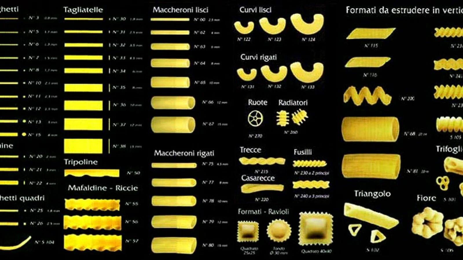 Классификация итальянских макаронных изделий паста. Итальянская классификация макаронных изделий. Итальянские названия макаронных изделий таблица. Виды паст таблица.