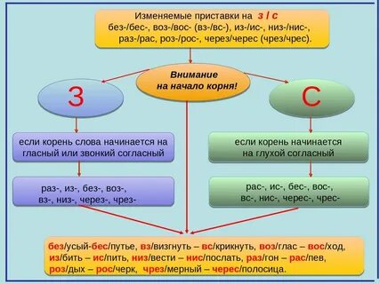 Приставка нис всегда пишется одинаково независимо