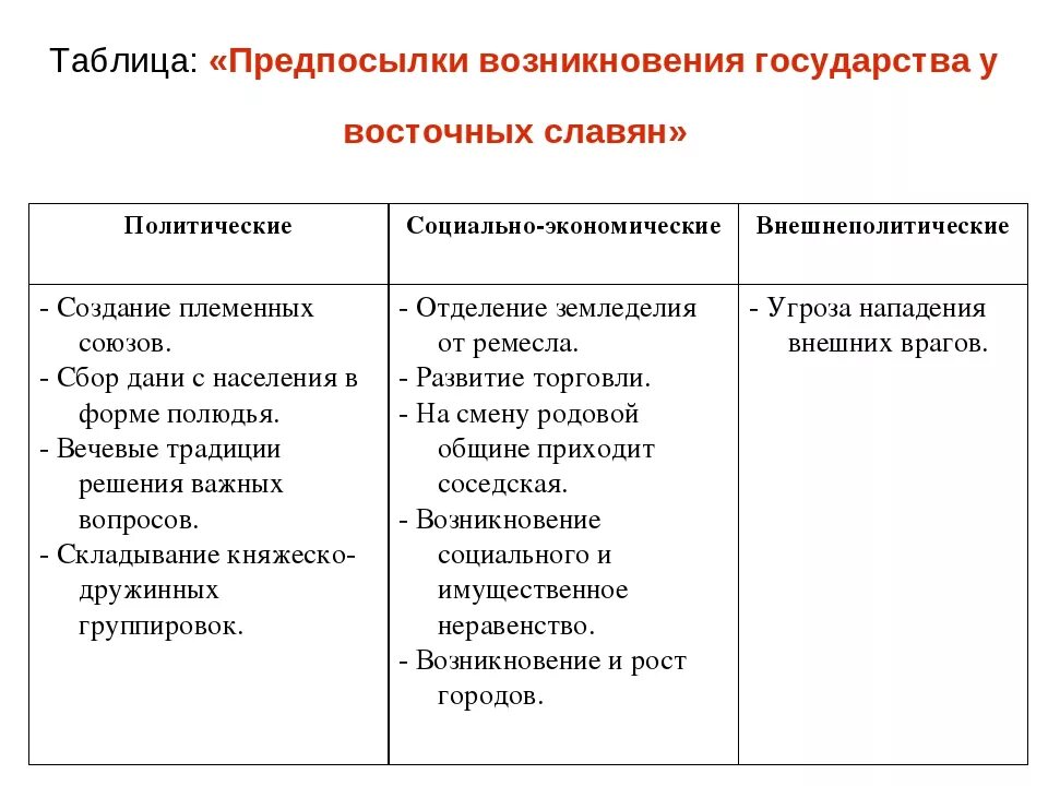 Политические причины образования древнерусского государства. Причины образования государства у восточных славян таблица. Причины (предпосылки) формирования государства у восточных славян.. Причины образования древнерусского государства у восточных славян.