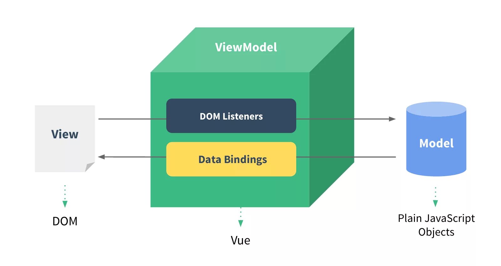 Vue function. MVVM архитектура. Архитектура MVVM интерфейса. Vue js компоненты. MVVM паттерн.