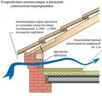Вентилируемый чердак