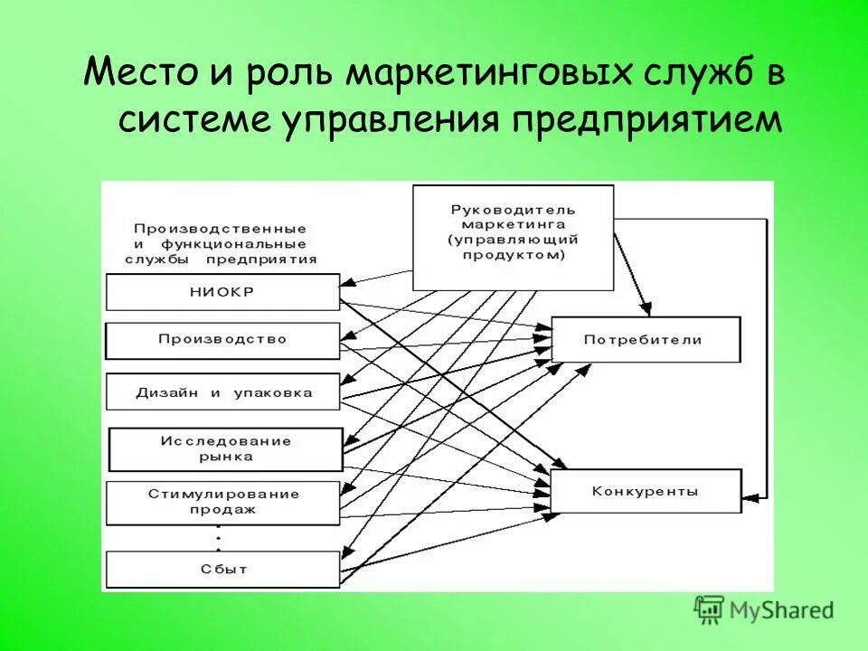 Роль маркетинговых коммуникаций