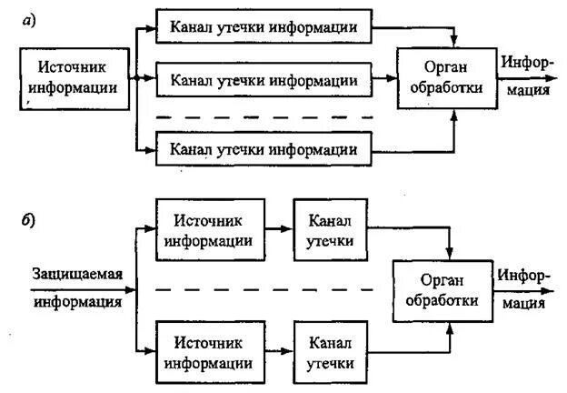 Комплексная модель каналов утечки. Технические каналы утечки информации схема. Схема тактических каналов утечки информации.