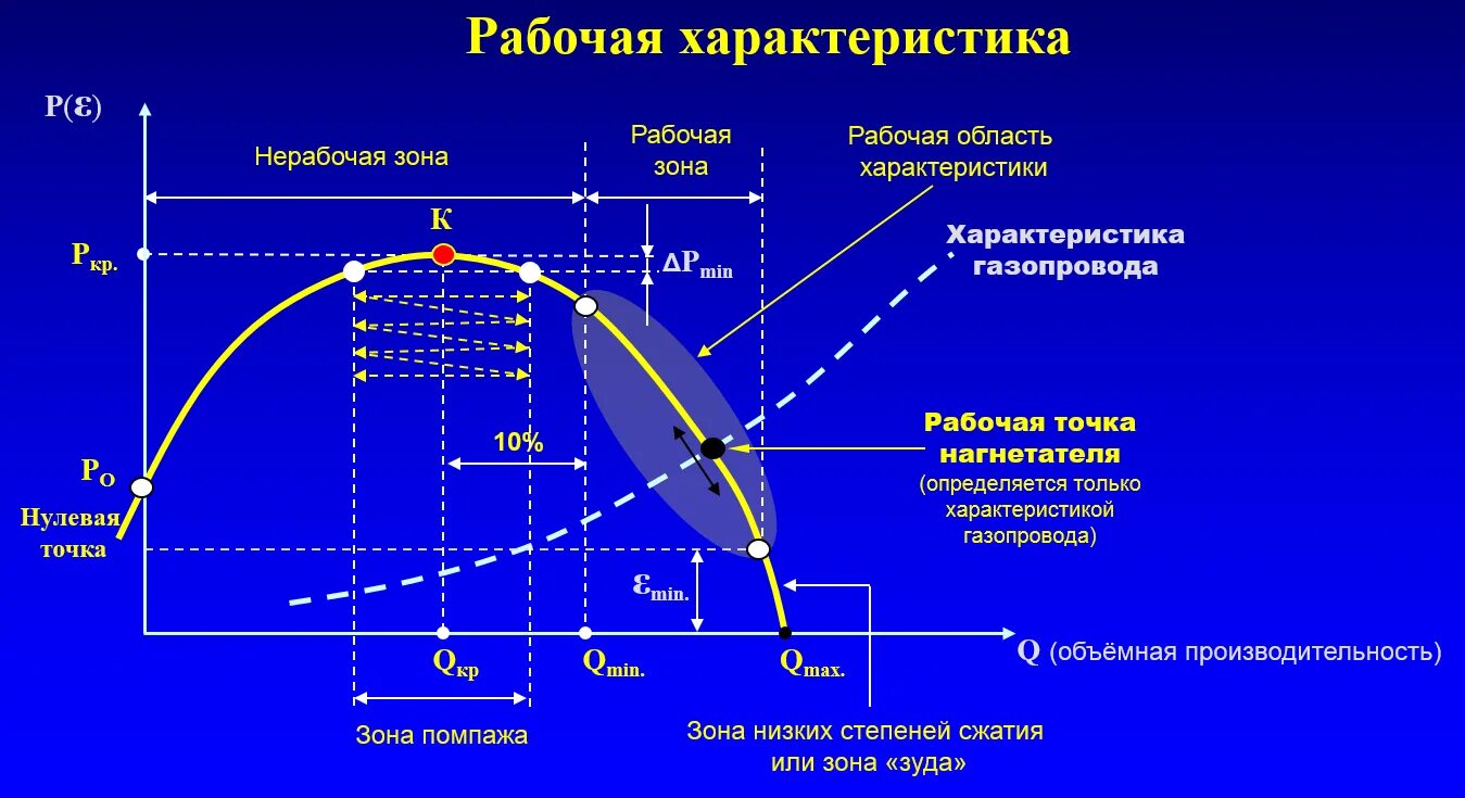 Характеристики центробежного нагнетателя рабочая точка. Характеристики рабочей точки. Рабочая точка компрессора. Характеристика центробежного нагнетателя. Нулевой режим