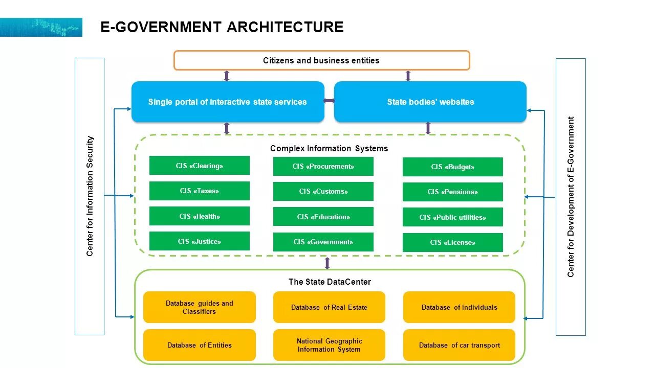 E e architecture