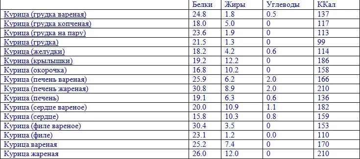 Сколько калорий в кур грудке