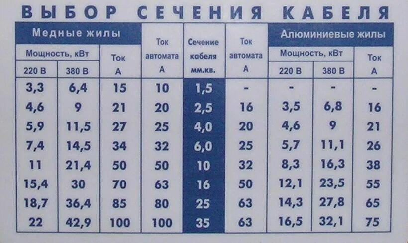 Максимальная мощность розетки. 25 КВТ сечение кабеля. 5 5 КВТ какое сечение кабеля. 5 КВТ сечение провода медного. Нагрузка на провод сечение 4 мм алюминий.