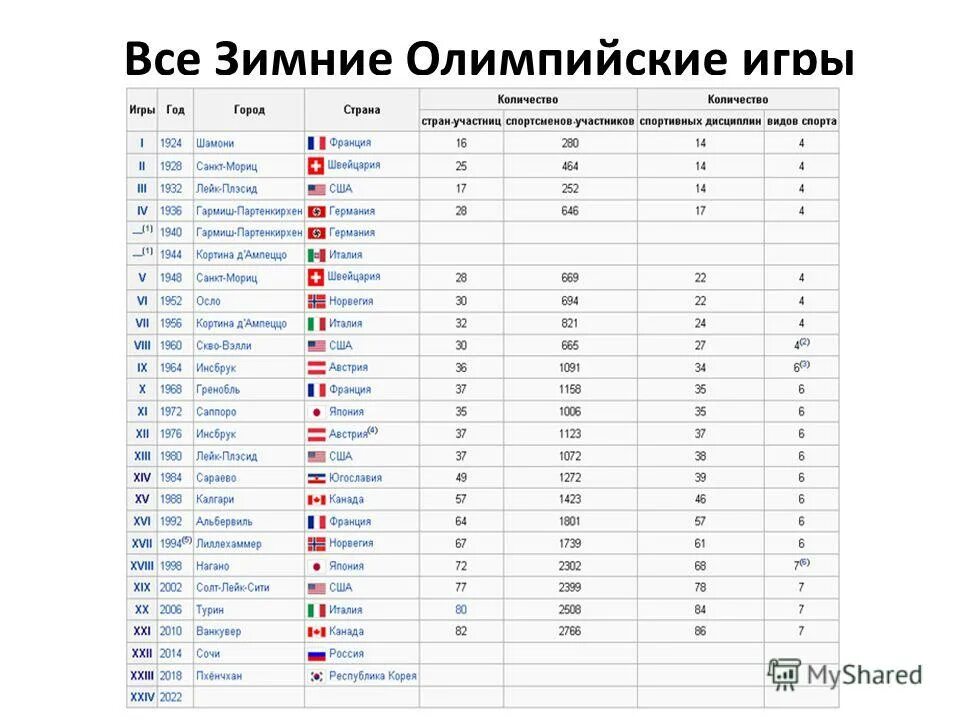 В каких странах проводились зимние олимпийские игры. Зимние Олимпийские игры с 1924 года таблица. Таблица зимних Олимпийских игр по годам. Зимние Олимпийские игры даты и места проведения. Список зимних олимпиад.