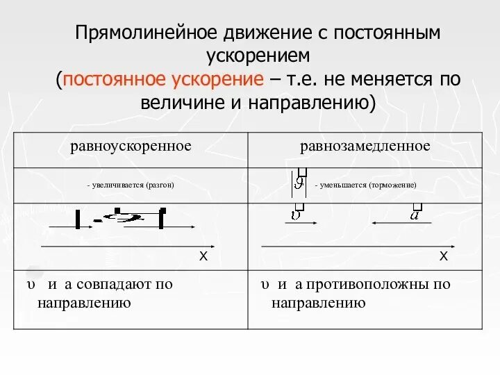 3 ускорение движение с постоянным ускорением. Скорость при движении с постоянным ускорением. Формула скорости при движении с постоянным ускорением. Движение с постоянным ускорением график ускорения. Прямолинейное движение с постоянным ускорением.