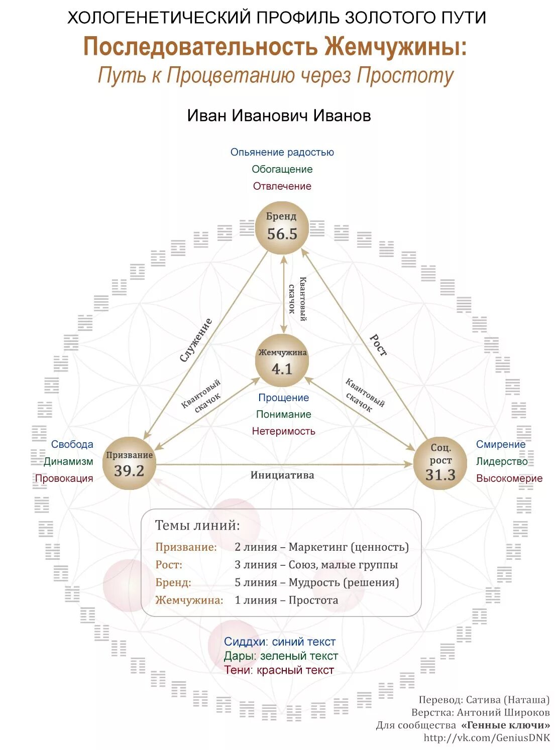 Хологенетический профиль и генные ключи. Сиддхи в генных ключах. Генные ключи Жемчужина. Жемчужная последовательность генные ключи. Генные ключи расшифровка