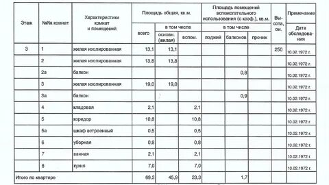 Площадь подсобных помещений