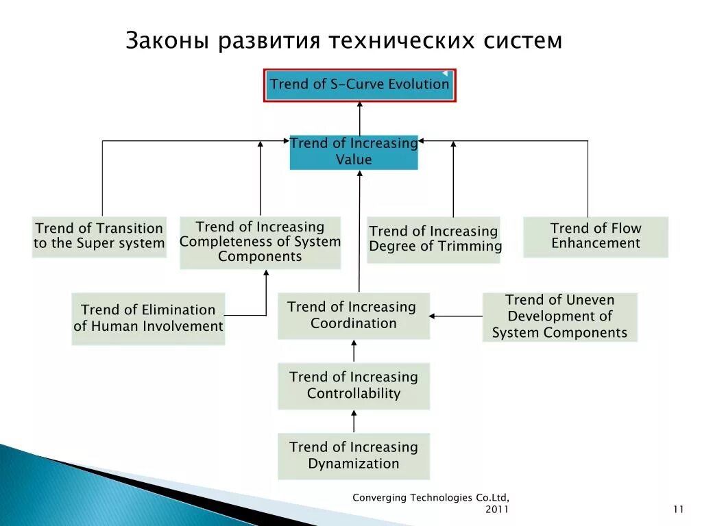 Законы развития технических систем ТРИЗ. Законы развития систем. Закономерности развития технических систем. Этапы и законы развития технической системы. Источники развития техники