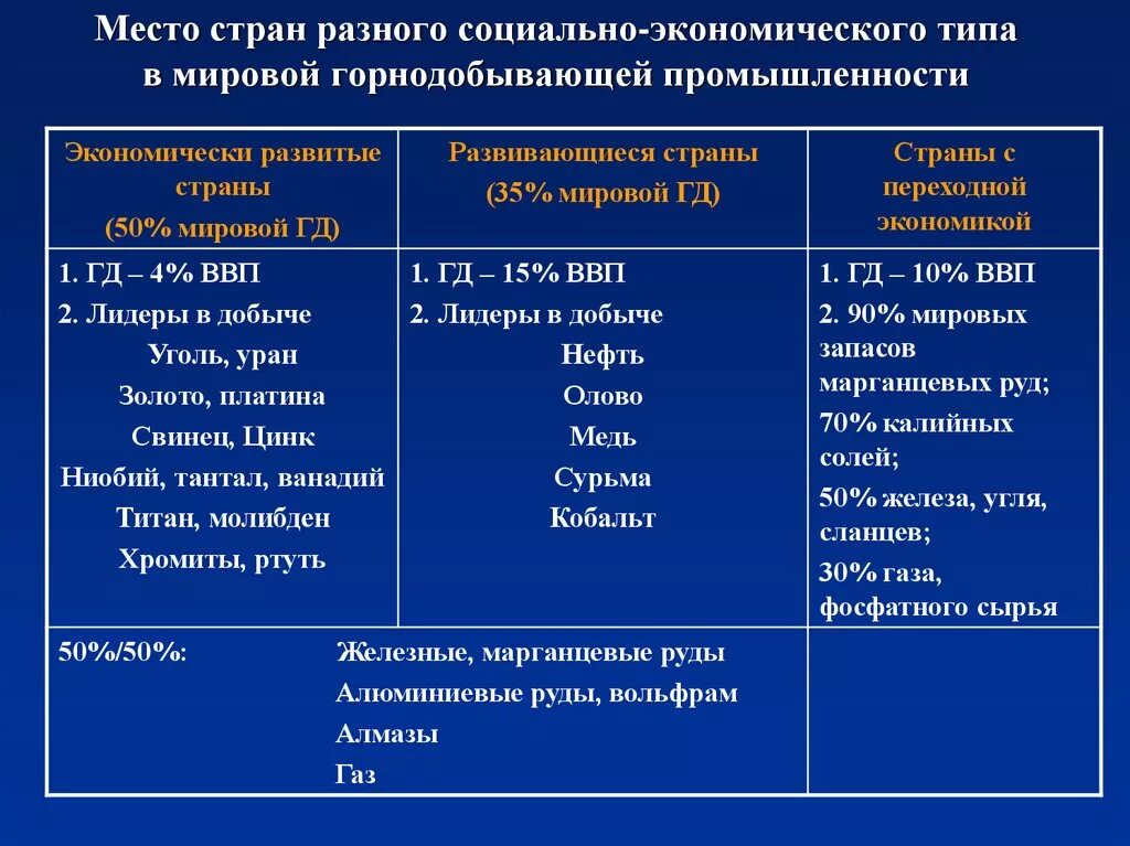 Страны лидеры горнодобывающей промышленности