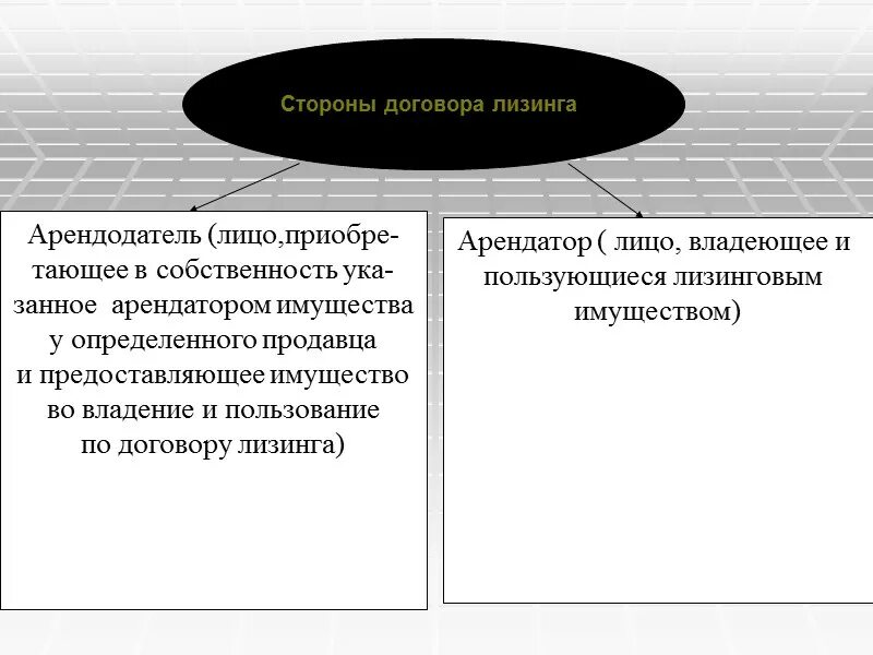 Договор лизинга право собственности. Стороны договора лизинга. Договор финансовой аренды. Стороны договора финансовой аренды. Договор финансовой аренды лизинга стороны.