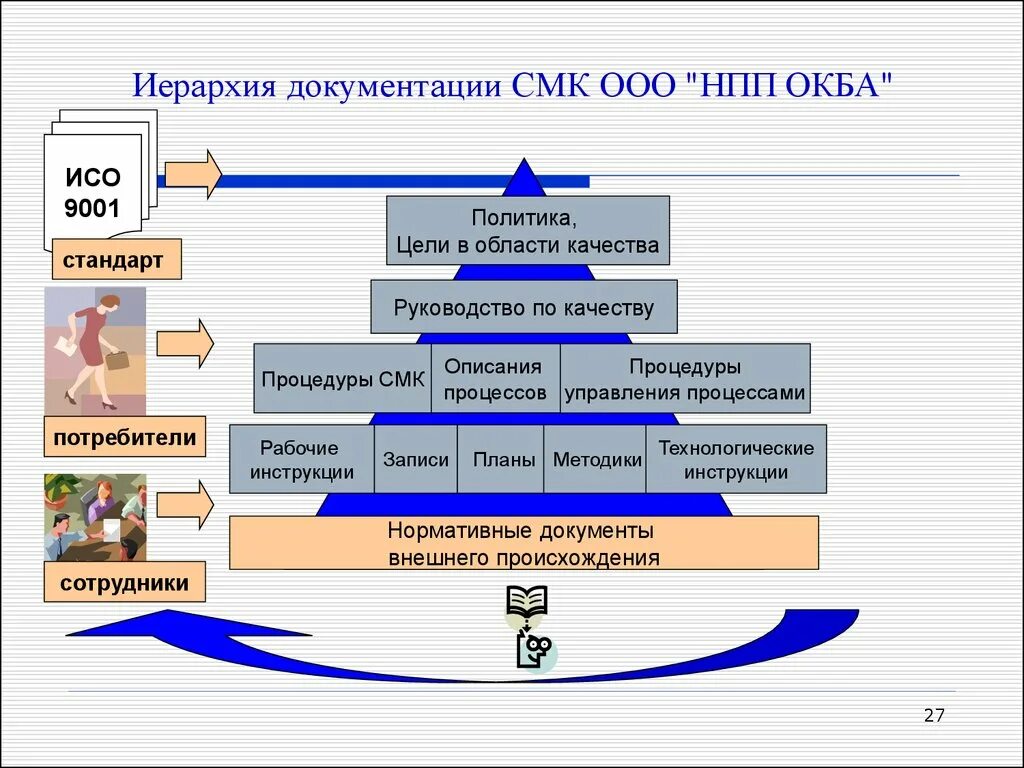 Иерархия документации системы менеджмента качества. Иерархическая структура документации системы менеджмента качества. Иерархическая структура документации СМК. Структура системы менеджмента качества.