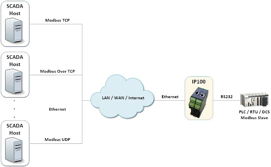 Интерфейс modbus. Модбас rs485. Modbus адресация. Модбас tcp порт. Modbus rtu rs 485 для чайников.
