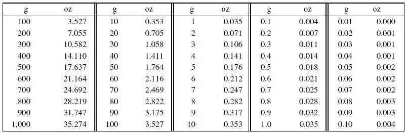 Унция в граммах таблица. Таблица oz в граммах. Измерение oz в граммах. Вес oz в граммах. Давление воды в ньютонах
