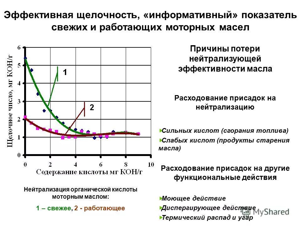 процессы старения масел