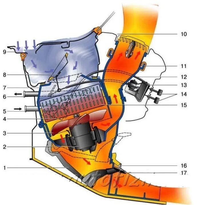 Система вентиляции ВАЗ 2106. Печка отопления салона ВАЗ 2106. Заслонка воздуха печки ВАЗ 2106. Отопитель салона ВАЗ 2101. Гонит холодный воздух