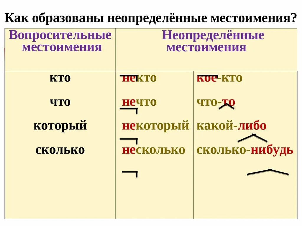 Укажите предложение с неопределенным местоимением. Неопределенные местоимения 6 класс таблица. Не1пре3е2енные мест1имения. Неопределённое местоимение примеры. Неопределённые местоимения в русском языке.