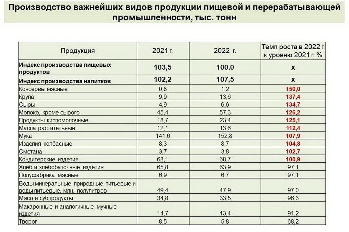 Росстат сельское хозяйство 2025. Росстат чувашии. пищевая промышленность чувашии. индекс производства.
