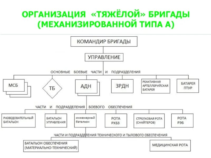 Организационная структура мотострелковой бригады вс РФ. Организационная структура танковой бригады вс РФ. Схема организации мотострелковой бригады. Организационно-штатная структура мотострелковой бригады. Бригад входящих в группу