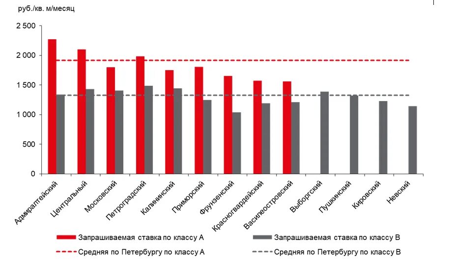 Арендные ставки. JLL обзор рынка недвижимости. Рынок недвижимости Росси. Динамика арендной ставки в России по годам. Аренда арендные ставки