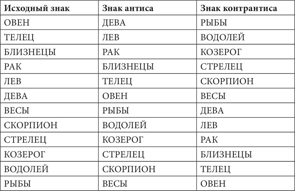 Контр антис в астрологии что это. Передача и собирание света в хорарной астрологии. Антисы в хорарной астрологии. Антис как рассчитать. Конференция по астрологии.