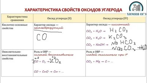 Задания на химические свойства оксидов