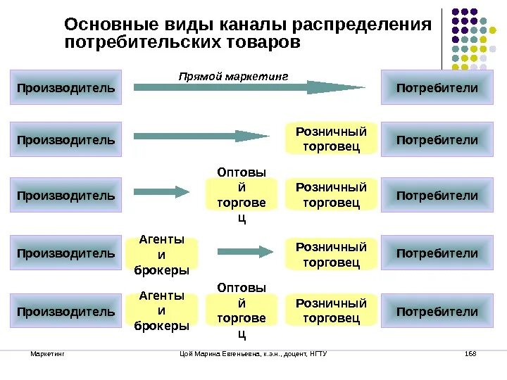 Опишите основные. Основные каналы распределения. Каналы распределения Тип товаров. Прямой канал распределения схема. Пример прямого канала распределения.