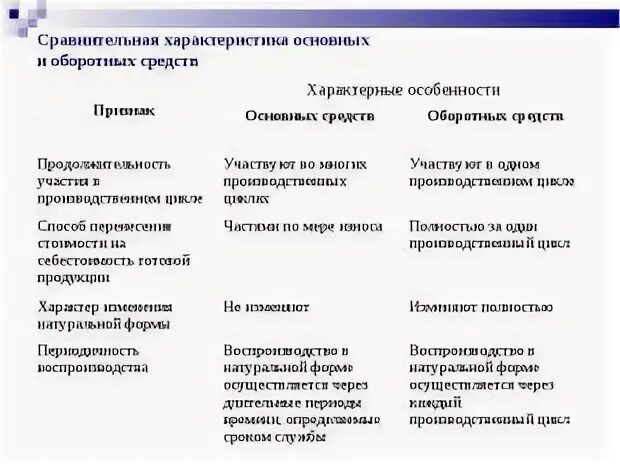 Оборотных средств по сравнению с. Сравнительная характеристика основных фондов и оборотных средств. Сравнительная характеристика основных и оборотных фондов. Сравнительная таблица основных и оборотных средств. Отличие оборотных фондов от основных фондов таблица.