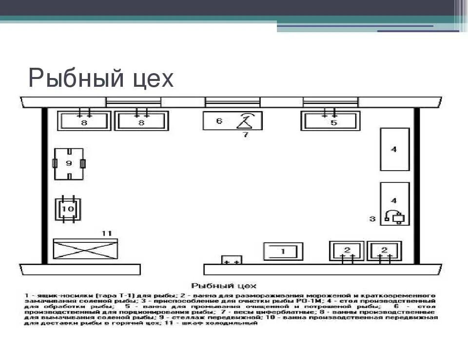 Оборудование и описание проекта мясного цеха - схема расстановки