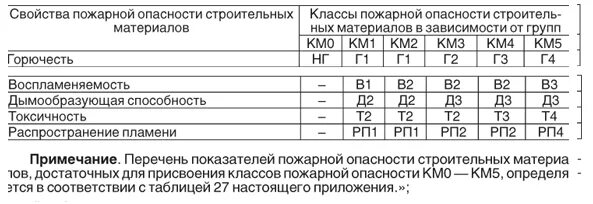 К группам горючести относятся. Класс г4 в пожарной безопасности. Горючесть материалов г1 г2 г3 г4. Класс пожарной опасности г4. Группа горючести в1.