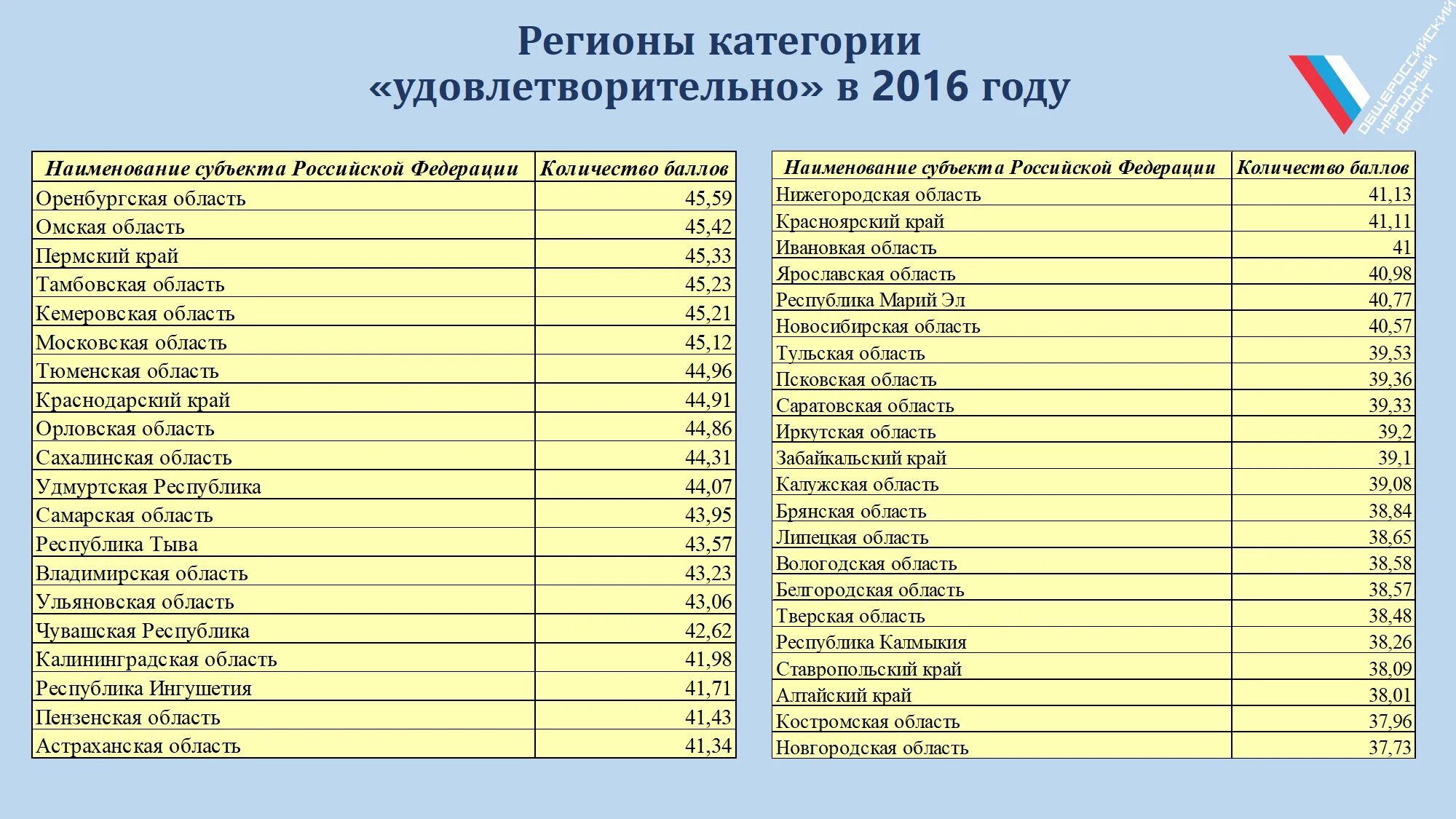 Номера регионов России на автомобилях таблица 2023. Регионы России по номерам автомобилей таблица 2023. Регионы России по номерам автомобилей таблица новая 2023г. Автомобильные коды России 2023 таблица. 81 регион чей