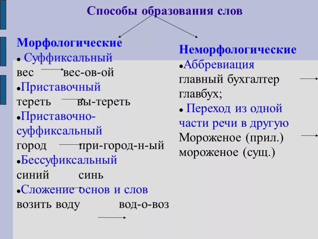 Основные способы образования слов схема. Морфологические способы образования слов в русском языке. Основы способы образования слов в русском языке. Способ образования слов способы образования слов