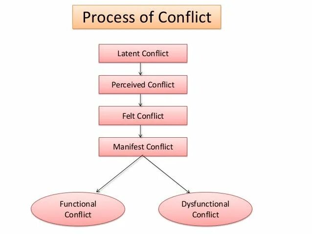 Conflicts and result