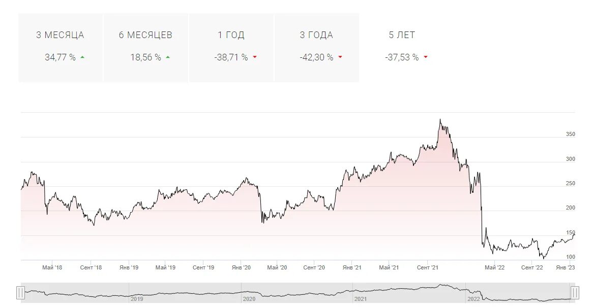 Сбербанк акции 2023 год. Акции Сбербанка график. Акции Сбера 2020 график. Акции Сбербанка график 2023. График акций Сбербанка за 10 лет.