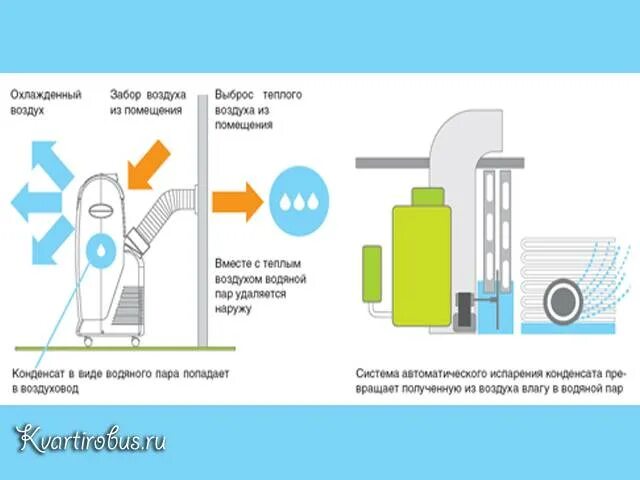 Напольный кондиционер отвод конденсата. Схема подключения напольного кондиционера. Напольный кондиционер с воздуховодом отвод конденсата. Система испарения конденсата кондиционера. Влажность кондиционера