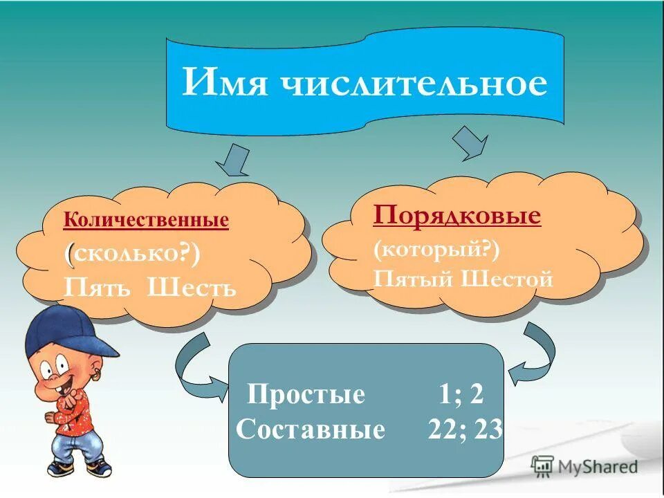 Проект на имя числительное 6 класс Раздел науки о языке "Морфология". Части речи