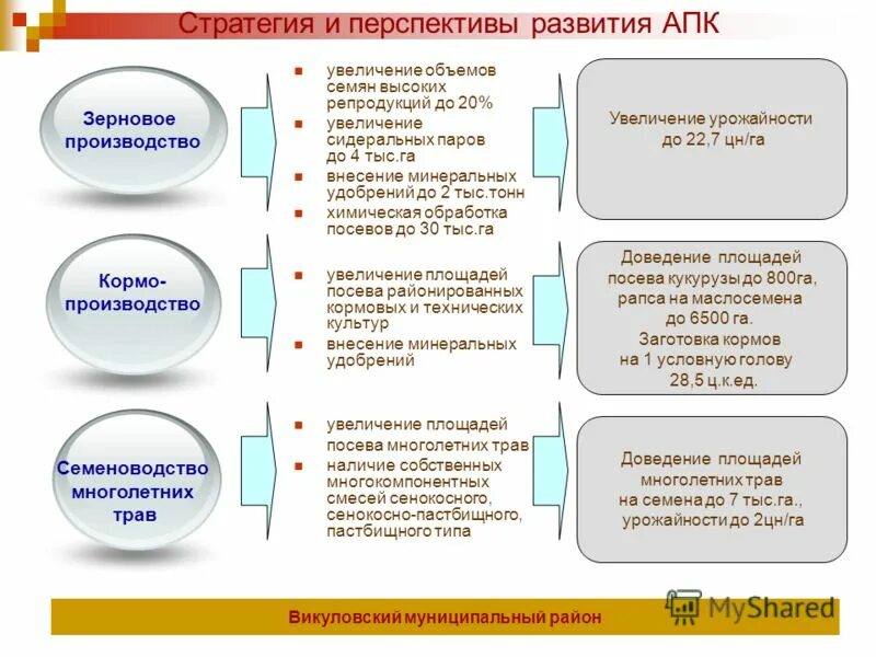характеристики территориального развития