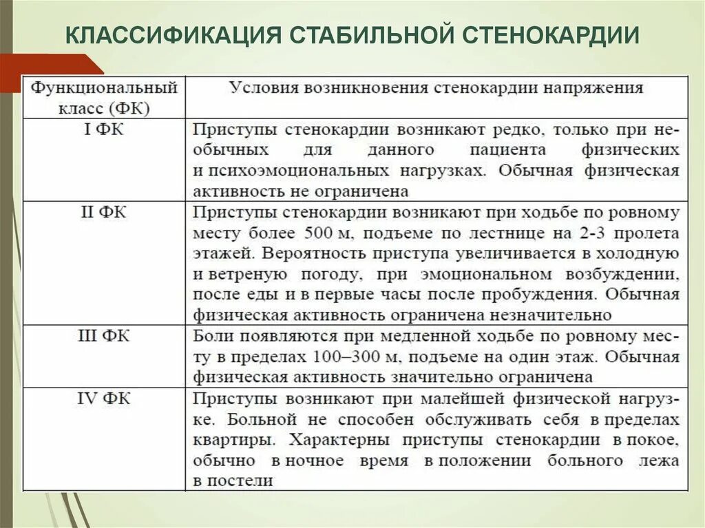 Фк 1 диагноз. ФК стенокардии напряжения классификация. ИБС стенокардия напряжения ФК 2 ХСН 1. Стенокардия 3 ФК ХСН 2 ФК. Классификация функциональных классов стенокардии напряжения.