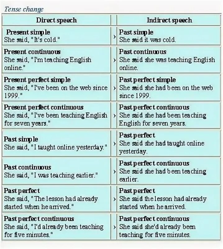 Слова маркеры simple continuous. Past perfect Continuous маркеры. Past perfect маркеры. Present perfect маркеры. Present perfect present perfect Continuous.