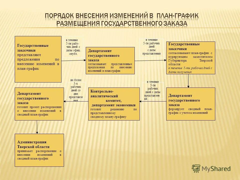 Организация учета в администрации. Порядок размещения государственного заказа. Процедура размещения госзаказа. Процедура квотирования и размещения государственных заказов. Виды процедур государственного заказа.