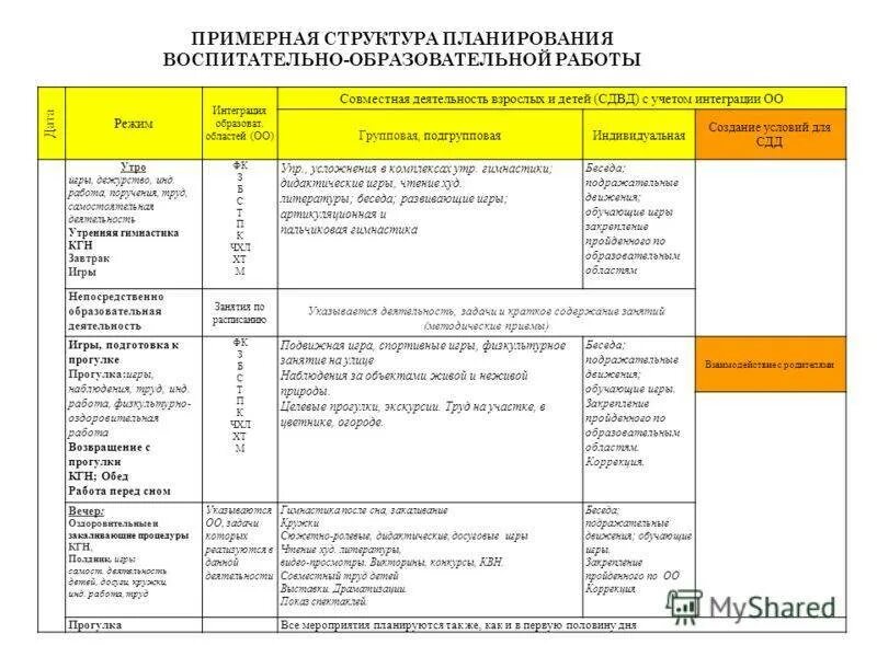 Планирование по программе воспитания. Структура плана воспитательной работы в доу. план воспитательно-образовательной работы. план воспитательной работы в доу по фгос. планирование воспитательной деятельности это в доу.