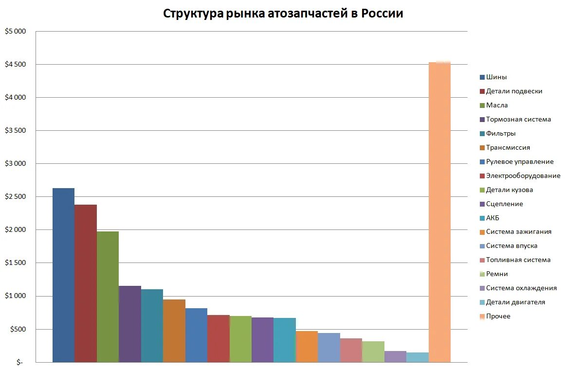 Статистика рынков россии