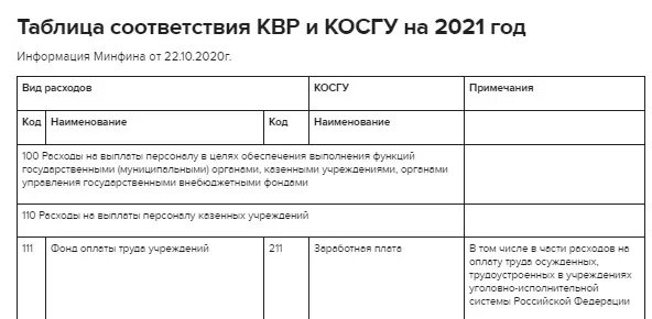 КВР И косгу в 2021 году для бюджетных учреждений таблица. КВР И косгу на 2021 год таблица соответствия для бюджетных учреждений. КВР И косгу на 2022 год таблица соответствия для бюджетных учреждений. Таблица соответствия КВР И косгу на 2022 год. 853 квр расшифровка 2023