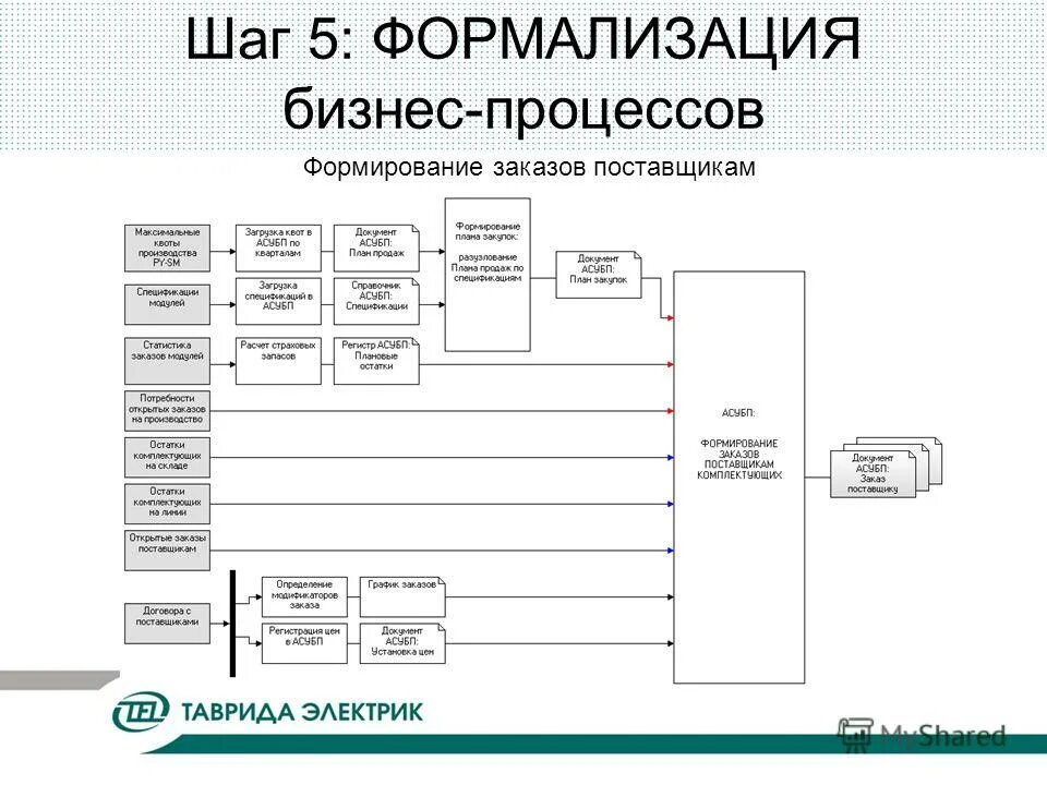 Формирование заказов поставщикам. Деятельность книжного магазина idef0. Процесс формирования и исполнения заказа. Бизнес процесс закупки товара схема. Формирования заказа на поставку.