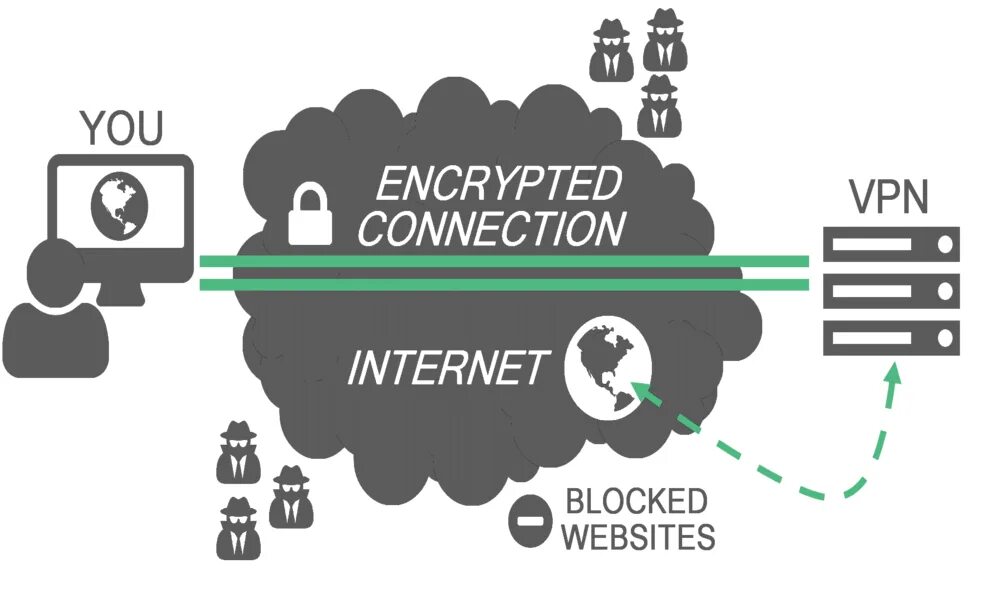 VPN. Технология впн. Виртуальная частная сеть (VPN). Безопасность VPN.