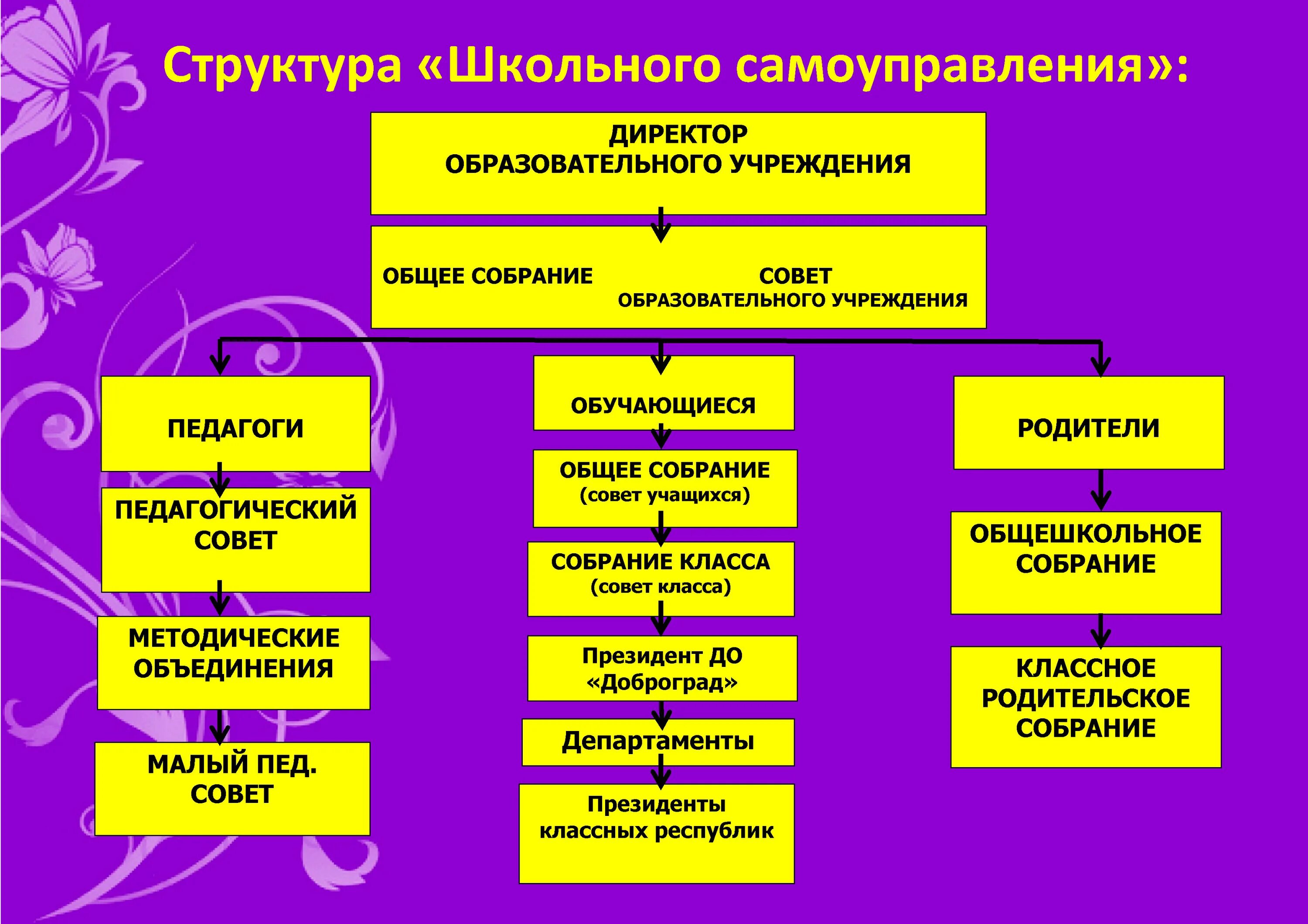 Структура школьного самоуправления. Структура органов ученического самоуправления. Состав школьного самоуправления. Структура школьного ученического самоуправления.